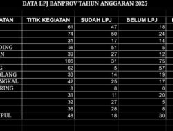 Progres LPJ Banprov 2025 di Kabupaten Pemalang Belum Aman, Sejumlah Kecamatan Masih Rendah